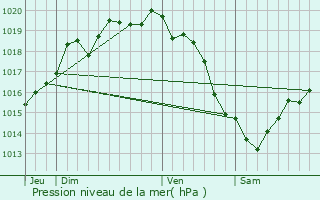 Graphe de la pression atmosphrique prvue pour Hardinvast
