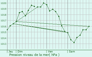 Graphe de la pression atmosphrique prvue pour Maupertus-sur-Mer