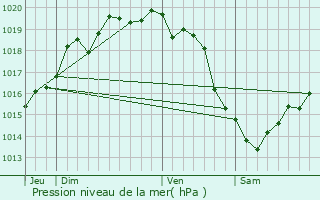 Graphe de la pression atmosphrique prvue pour Montfarville