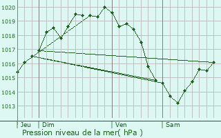 Graphe de la pression atmosphrique prvue pour Teurthville-Hague