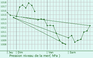 Graphe de la pression atmosphrique prvue pour Mirepoix