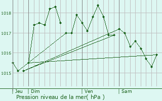 Graphe de la pression atmosphrique prvue pour Baralle