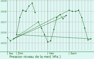 Graphe de la pression atmosphrique prvue pour Chaudfontaine