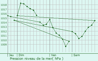 Graphe de la pression atmosphrique prvue pour Louvie-Soubiron