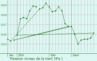 Graphe de la pression atmosphrique prvue pour Valines