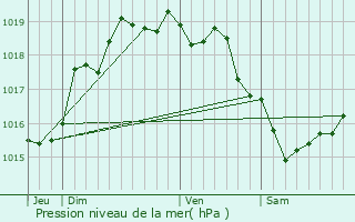 Graphe de la pression atmosphrique prvue pour Woignarue