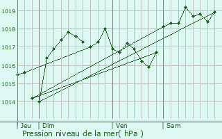 Graphe de la pression atmosphrique prvue pour Utelle