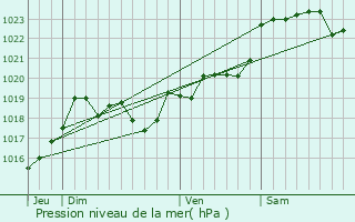 Graphe de la pression atmosphrique prvue pour Labouheyre