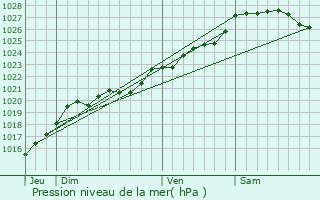 Graphe de la pression atmosphrique prvue pour Trgunc