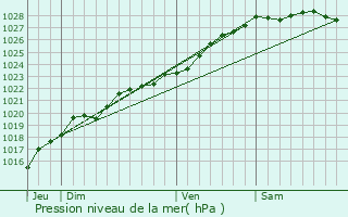 Graphe de la pression atmosphrique prvue pour Saint-Martin-des-Champs