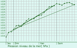 Graphe de la pression atmosphrique prvue pour Plouescat