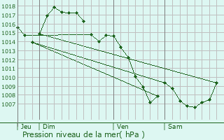 Graphe de la pression atmosphrique prvue pour Roffiac