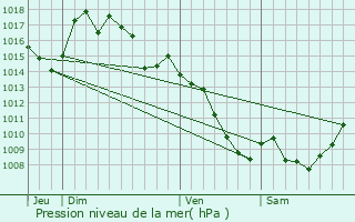 Graphe de la pression atmosphrique prvue pour Montfranc