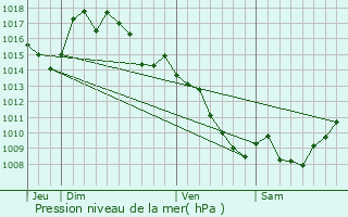 Graphe de la pression atmosphrique prvue pour Le Rialet