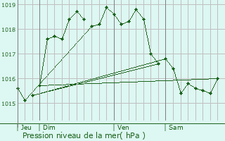 Graphe de la pression atmosphrique prvue pour Longpr-les-Corps-Saints