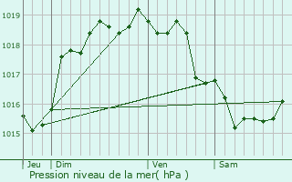 Graphe de la pression atmosphrique prvue pour Crisy-Buleux