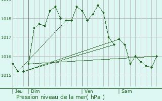 Graphe de la pression atmosphrique prvue pour Halloy-ls-Pernois