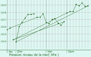 Graphe de la pression atmosphrique prvue pour Saint-Martin-du-Var