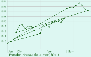 Graphe de la pression atmosphrique prvue pour Lamothe