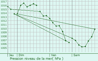 Graphe de la pression atmosphrique prvue pour Capdenac-Gare