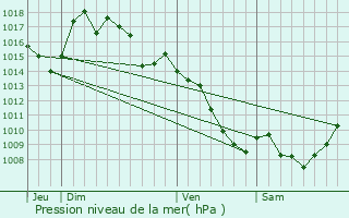 Graphe de la pression atmosphrique prvue pour La Serre