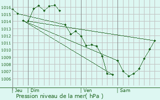 Graphe de la pression atmosphrique prvue pour Cornebarrieu