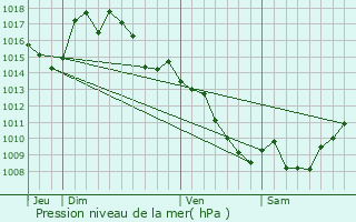 Graphe de la pression atmosphrique prvue pour Mazamet