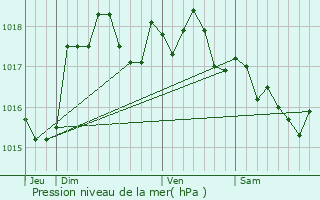 Graphe de la pression atmosphrique prvue pour Ligny-Thilloy