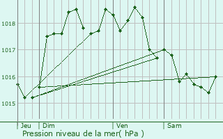 Graphe de la pression atmosphrique prvue pour Rubempr