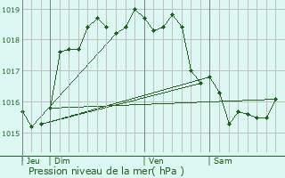 Graphe de la pression atmosphrique prvue pour Allery