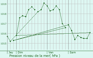 Graphe de la pression atmosphrique prvue pour Avesnes-Chaussoy