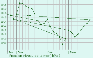 Graphe de la pression atmosphrique prvue pour Castet