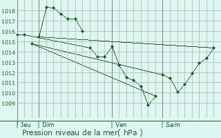 Graphe de la pression atmosphrique prvue pour Asson