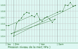 Graphe de la pression atmosphrique prvue pour Tout-de-l