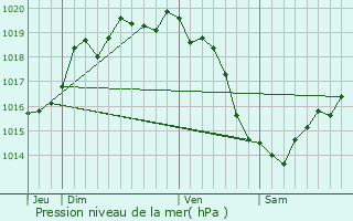 Graphe de la pression atmosphrique prvue pour Angoville-sur-Ay