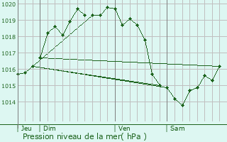 Graphe de la pression atmosphrique prvue pour Louvires