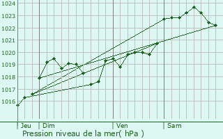 Graphe de la pression atmosphrique prvue pour Serreslous-et-Arribans