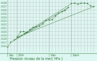 Graphe de la pression atmosphrique prvue pour Chteaulin