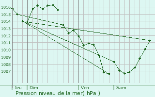 Graphe de la pression atmosphrique prvue pour Castanet-Tolosan