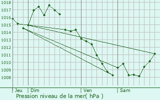 Graphe de la pression atmosphrique prvue pour Montredon-Labessonni