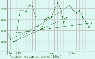 Graphe de la pression atmosphrique prvue pour Fpin