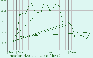 Graphe de la pression atmosphrique prvue pour Breilly