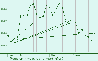 Graphe de la pression atmosphrique prvue pour Treux