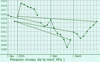 Graphe de la pression atmosphrique prvue pour Gre-Belesten