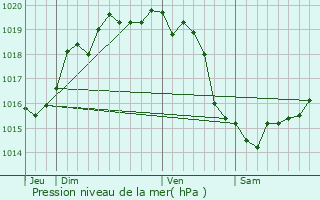 Graphe de la pression atmosphrique prvue pour Plumetot