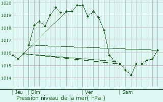 Graphe de la pression atmosphrique prvue pour Cairon