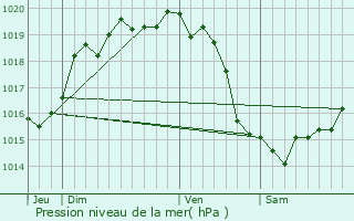 Graphe de la pression atmosphrique prvue pour Brouay