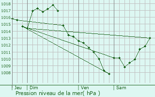 Graphe de la pression atmosphrique prvue pour Monblanc