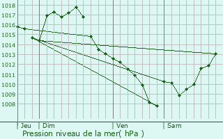 Graphe de la pression atmosphrique prvue pour Saint-Lizier-du-Plant