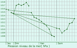 Graphe de la pression atmosphrique prvue pour Montadet